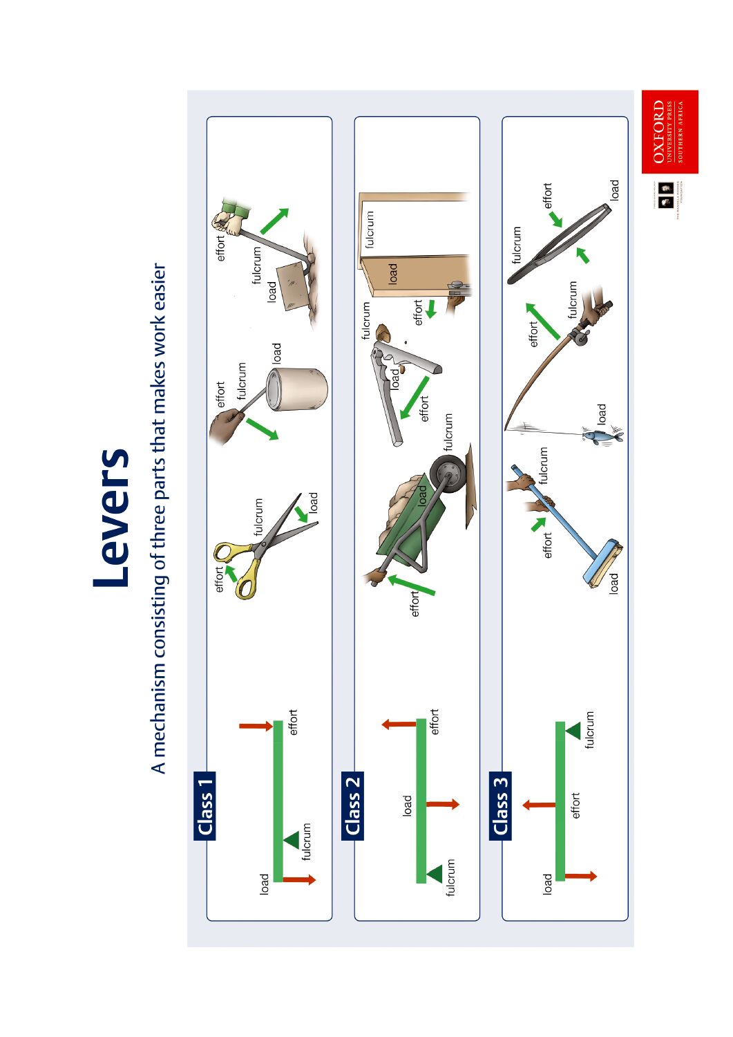 Poster Tech Gr7 LeveReading Scheme  ISBN/SKU: 9780190420048
