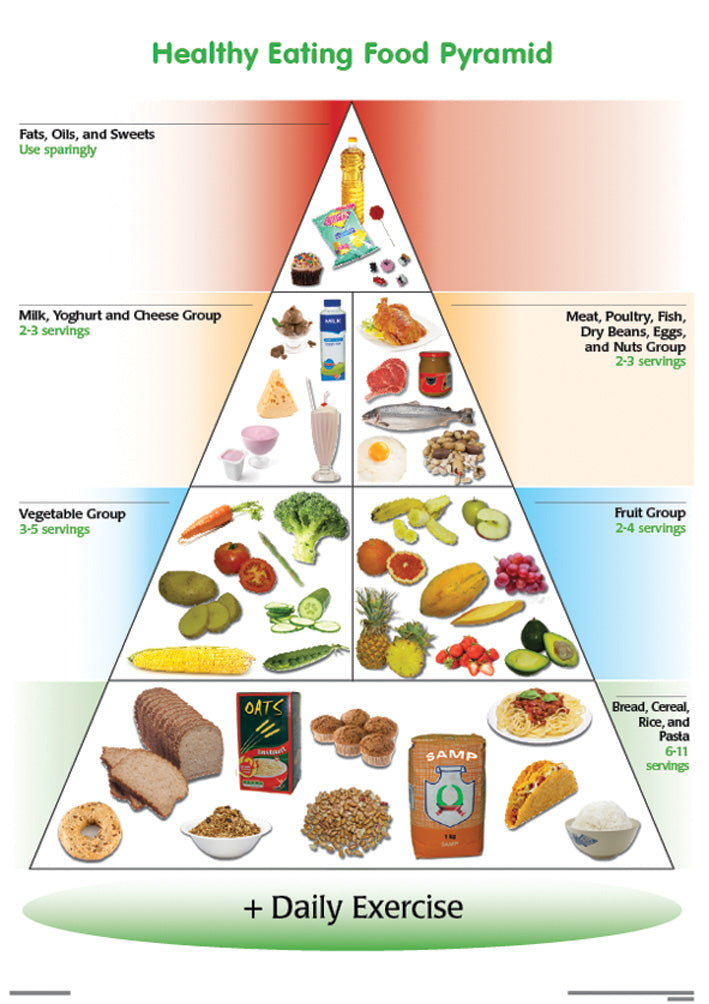Chart: Healthy Eating Food Pyramid A2 (Flat)