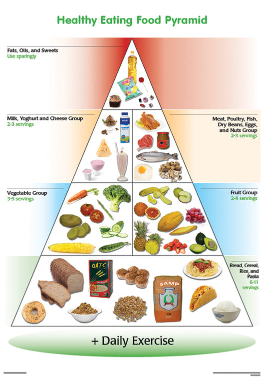 Chart: Healthy Eating Food Pyramid A2 (Flat)