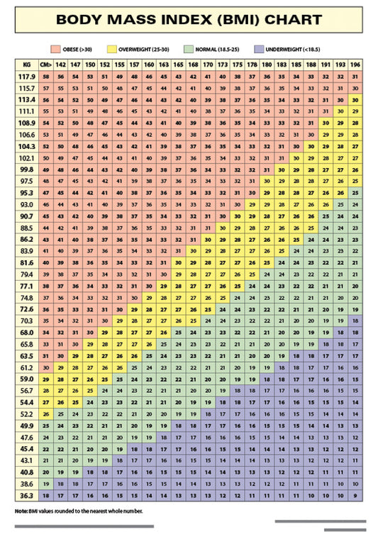 Chart: Body Mass Index (Bmi) A2 (Flat)