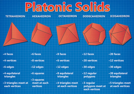 Chart: Platonic Solids A2 (Flat)