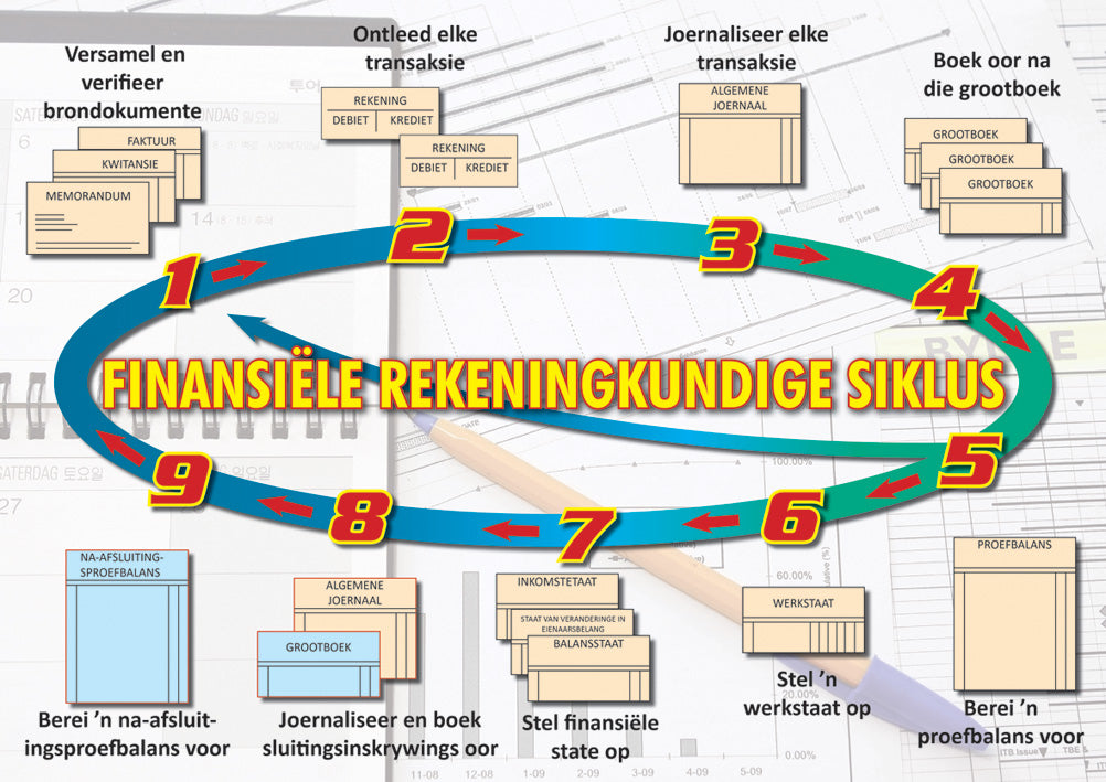 Chart: Finansiele Rekeningkundige Siklus A2 (Flat)