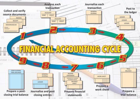 Chart: Financial Accounting Cycle A2 (Flat)