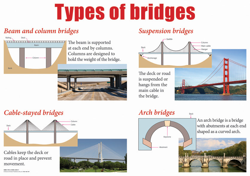 Chart: Types Of Bridges A2 (Flat)