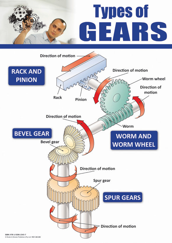 Chart: Types Of Gears A2 (Flat)