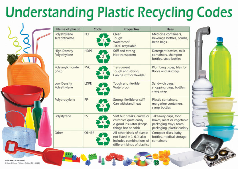 Chart: Understanding Plastic Recycling Codes A2 (Flat)